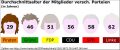 Durchschnittsalter der Parteimitglieder.png