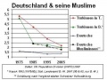 Geburtenziffern der Muslime in Deutschland.jpg