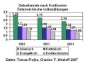 Geburtenrate nach Konfessionen in Austria.jpg